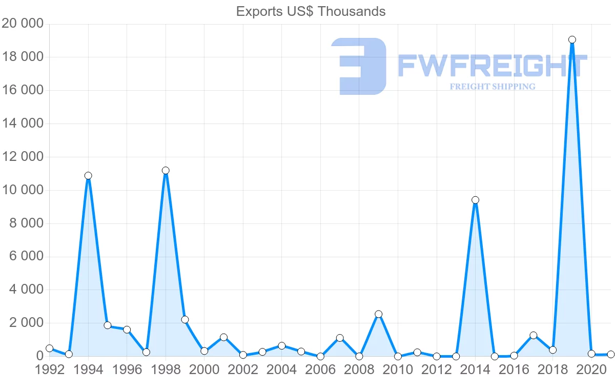 Shipping company from Belarus to Benin