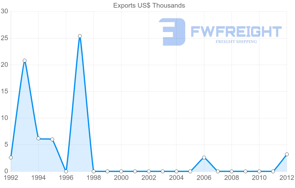 Shipping company from Belarus to Bermuda