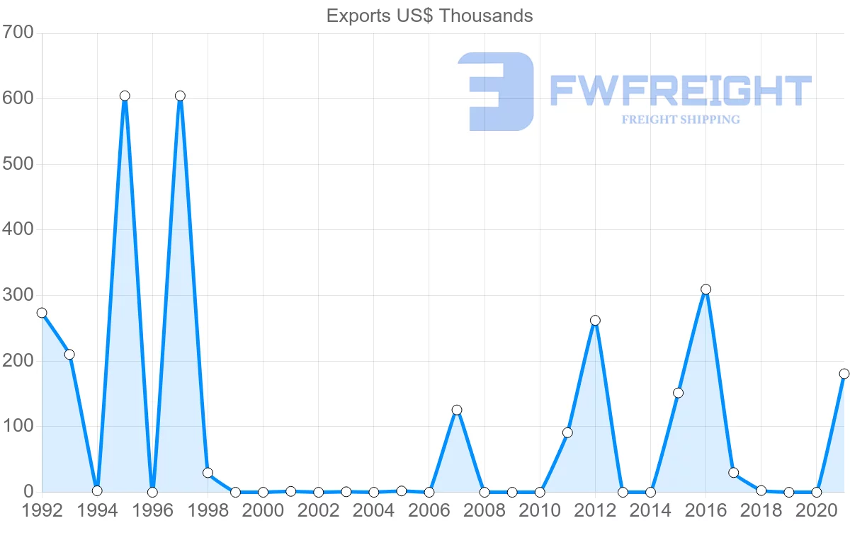 Shipping company from Belarus to Bolivia