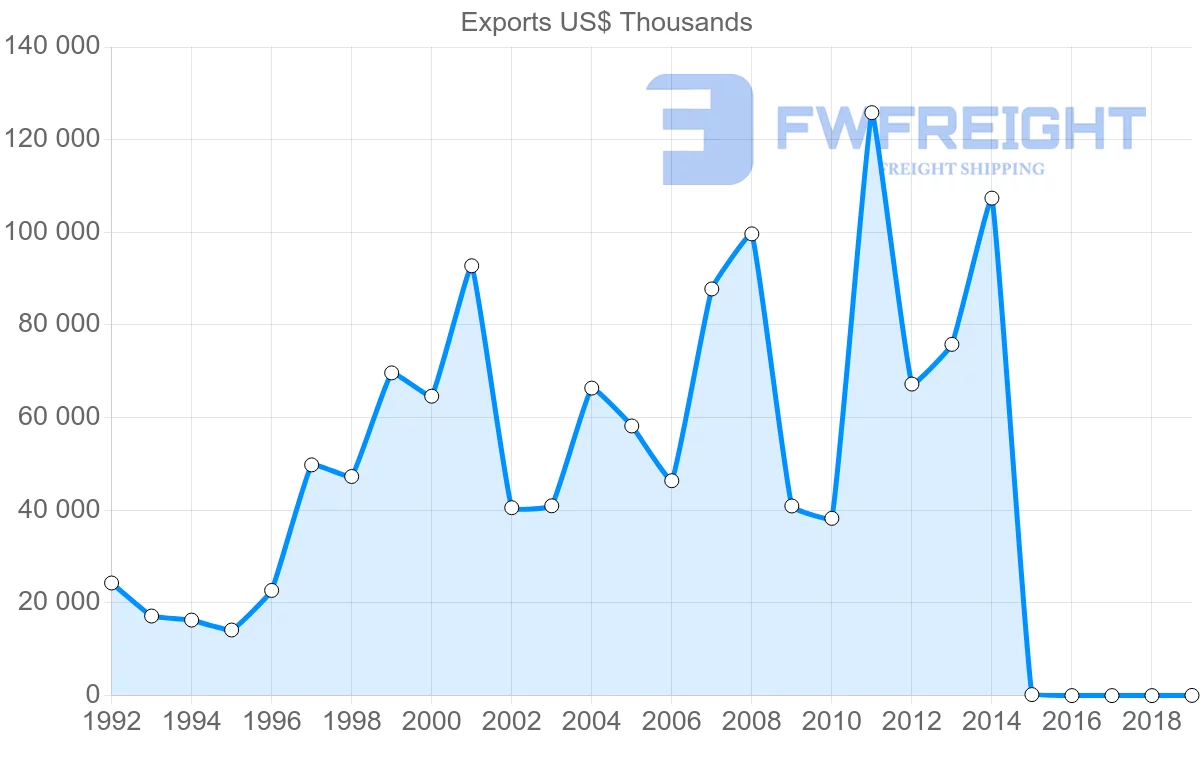 Shipping company from Belarus to Bulgaria