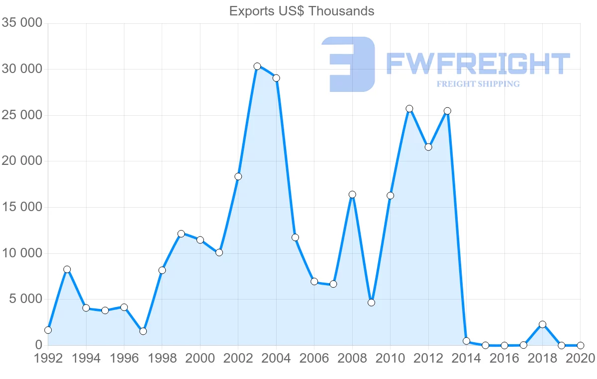 Shipping company from Belarus to Cameroon