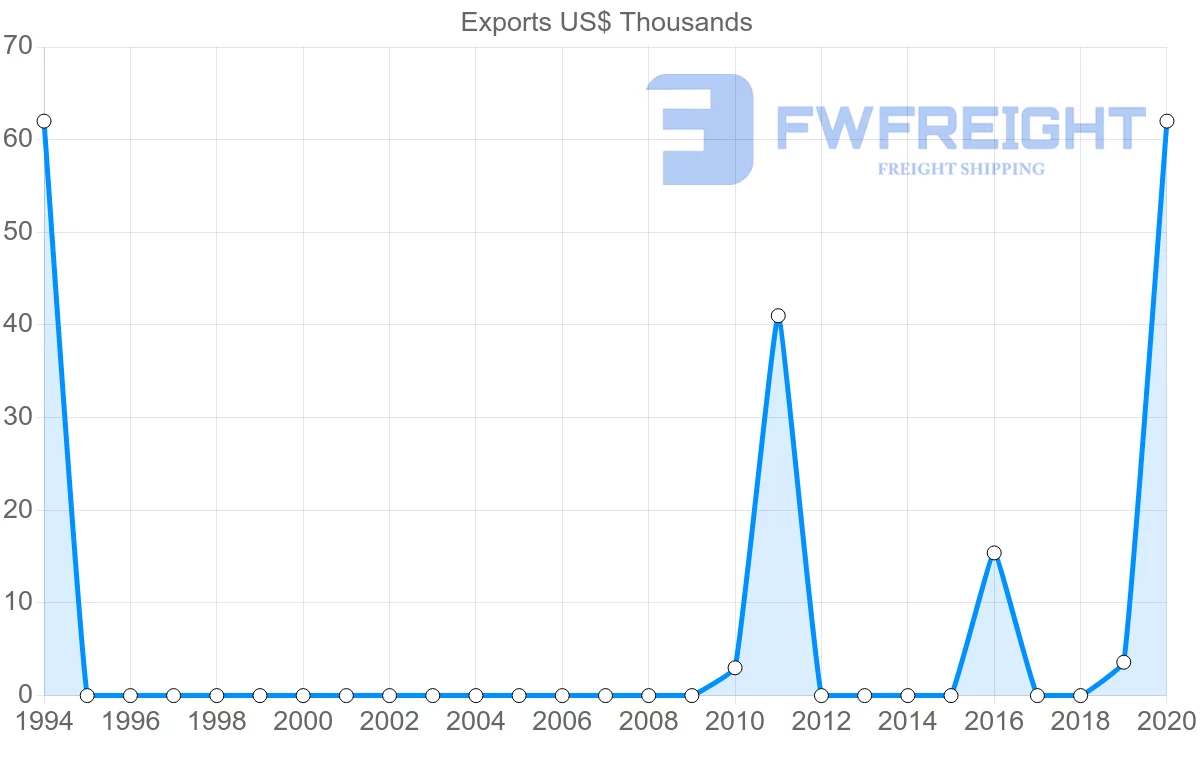 Shipping company from Belarus to Cape Verde