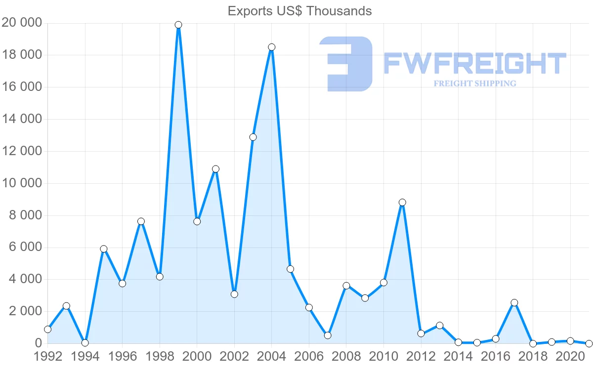Shipping company from Belarus to Chile