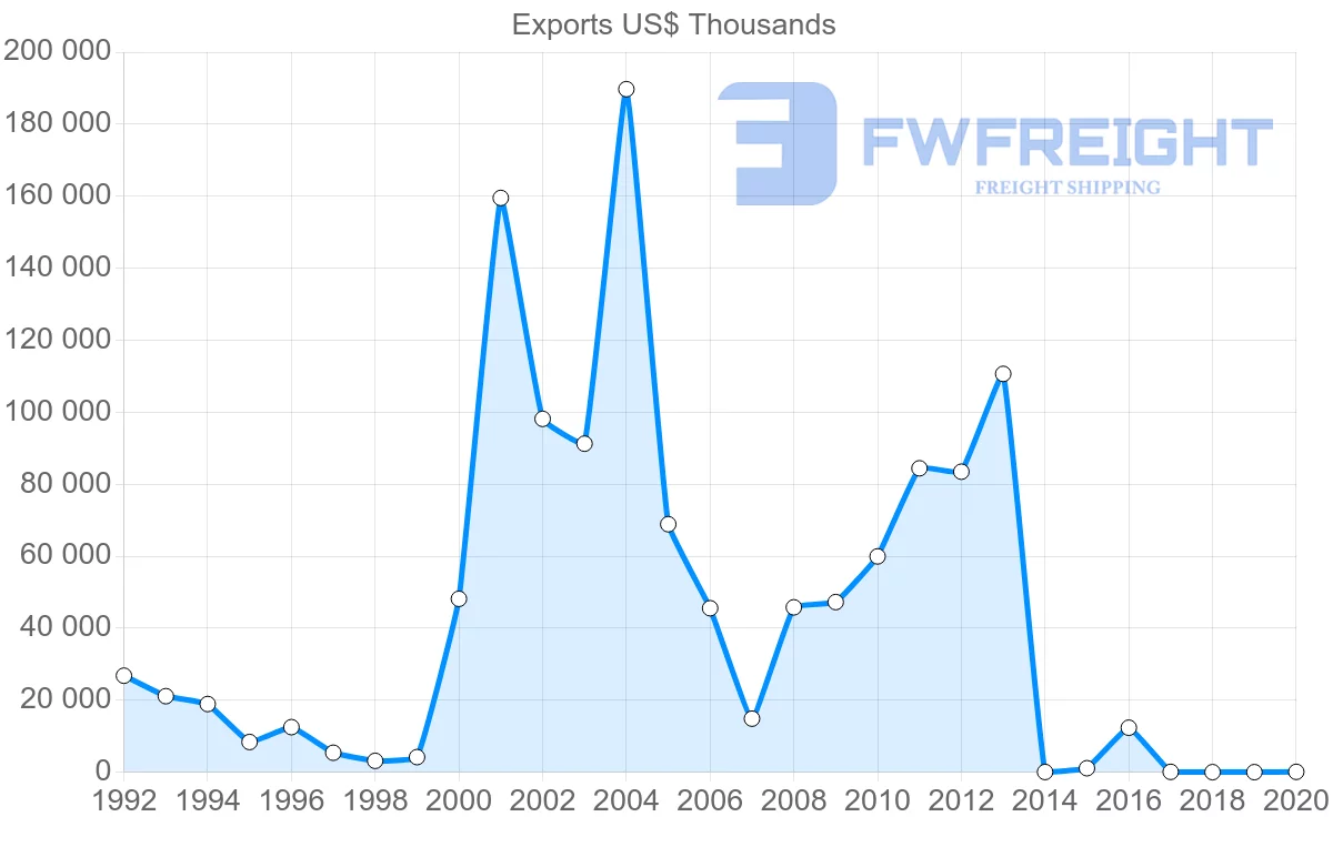 Shipping company from Belarus to Colombia