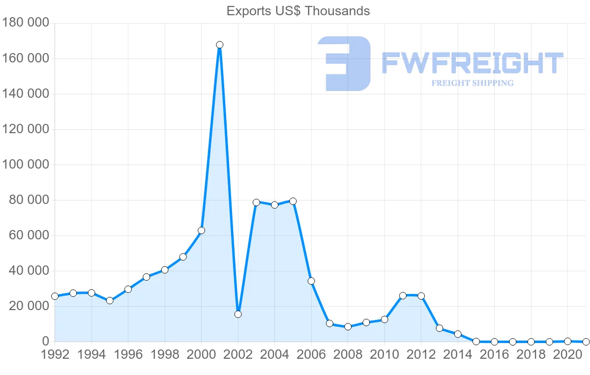 Shipping company from Belarus to Croatia