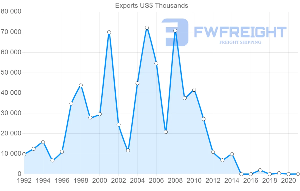 Shipping company from Belarus to Cuba