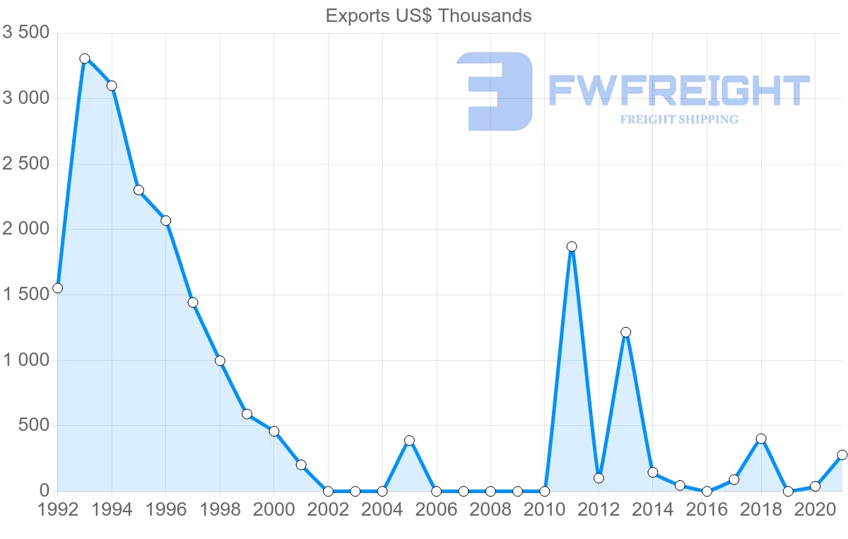 Shipping company from Belarus to Democratic Republic of the Congo