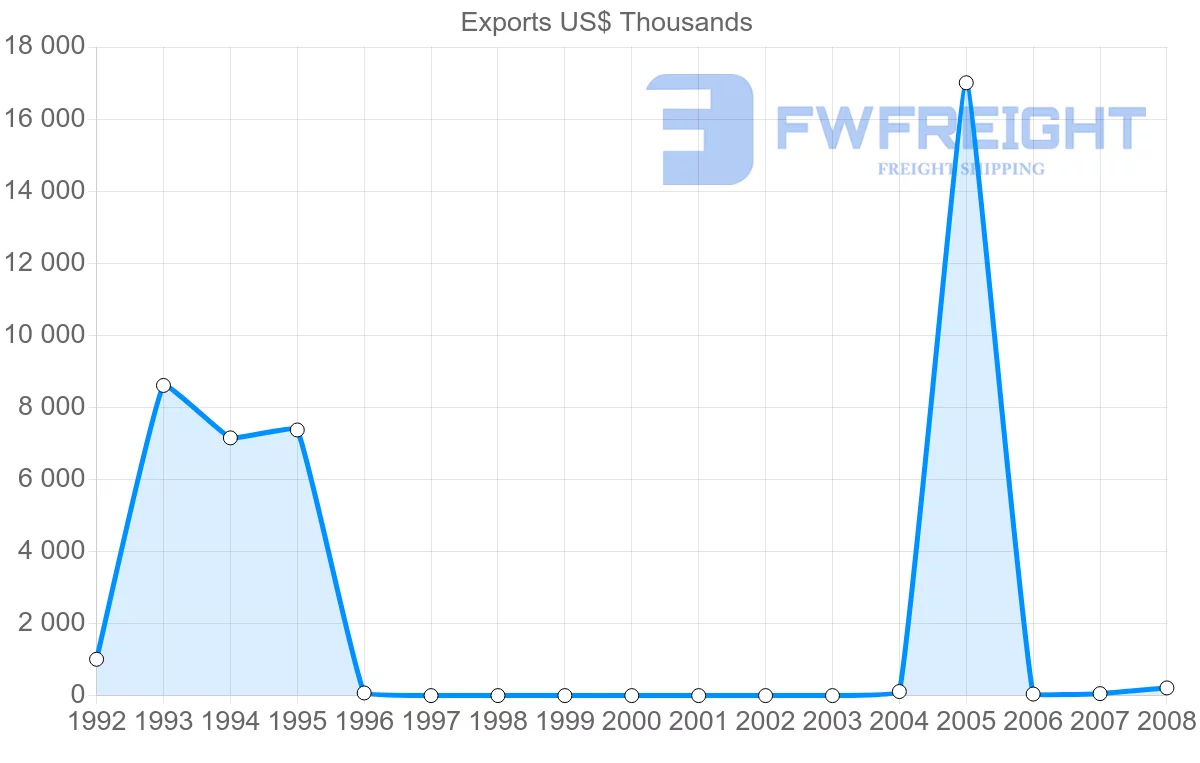 Shipping company from Belarus to Eritrea