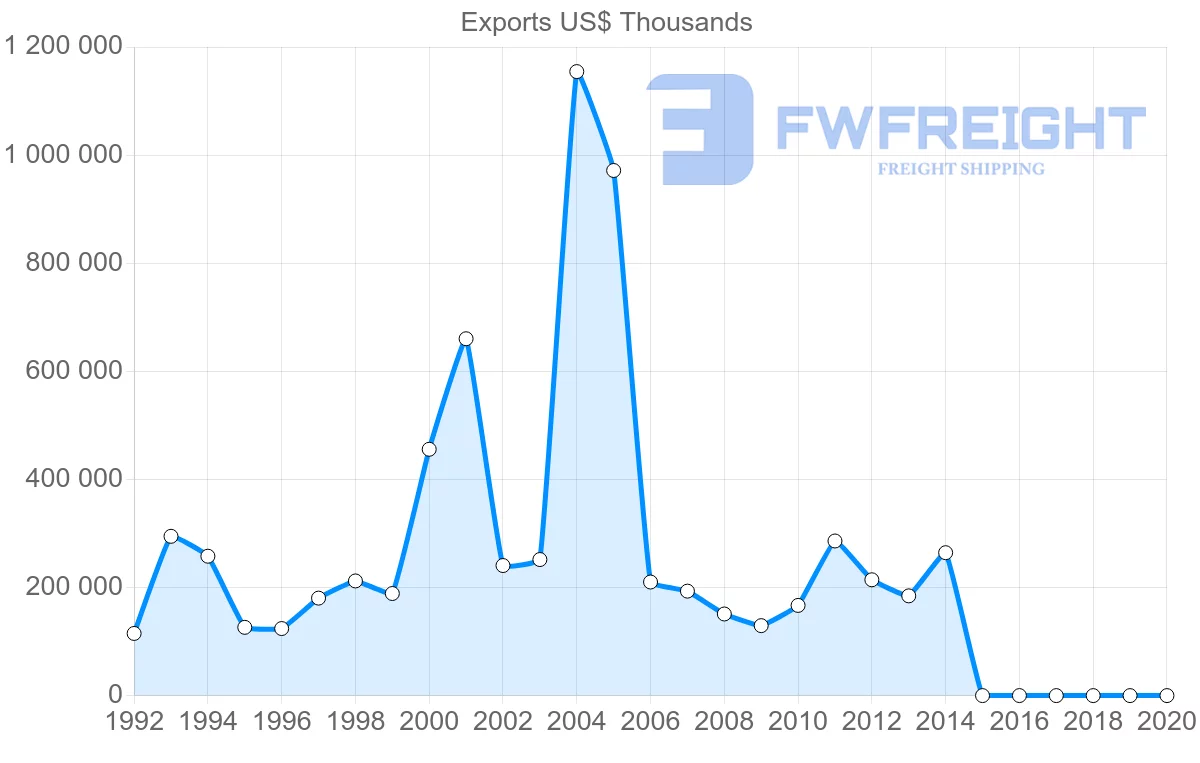 Shipping company from Belarus to Estonia