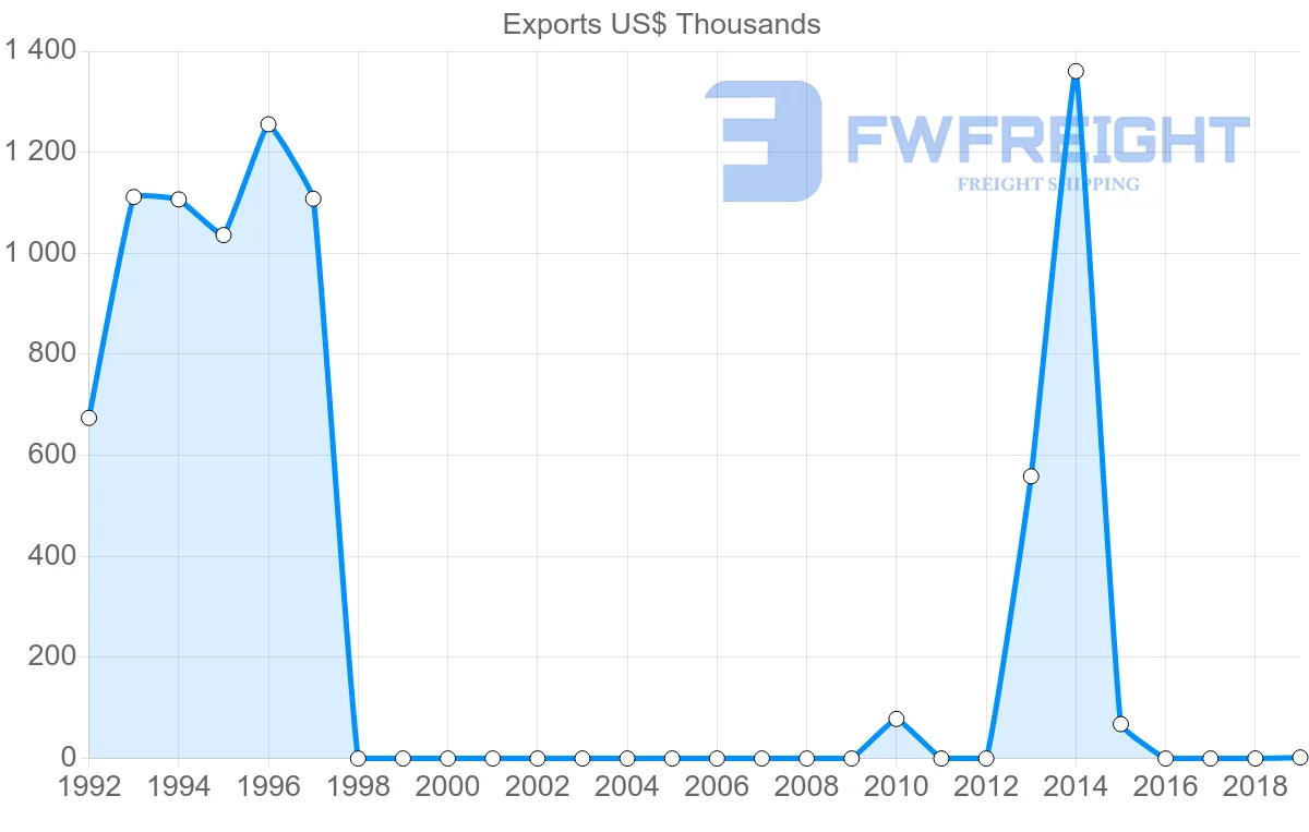 Shipping company from Belarus to Fiji