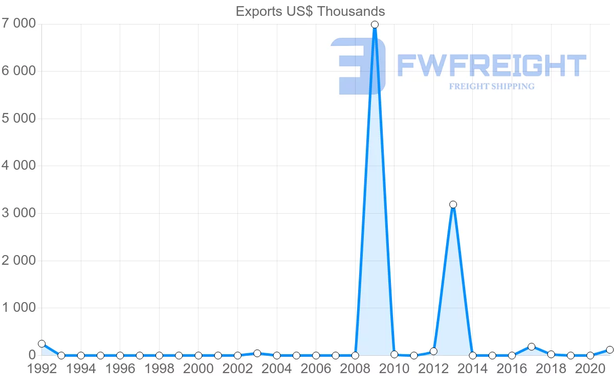 Shipping company from Belarus to Gambia