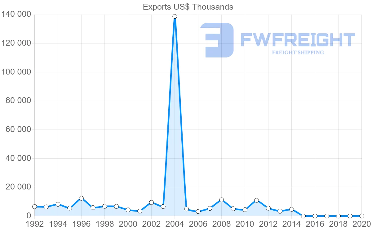 Shipping company from Belarus to Greece
