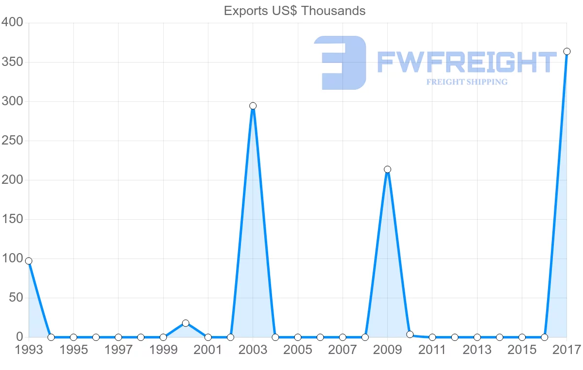 Shipping company from Belarus to Guinea-Bissau