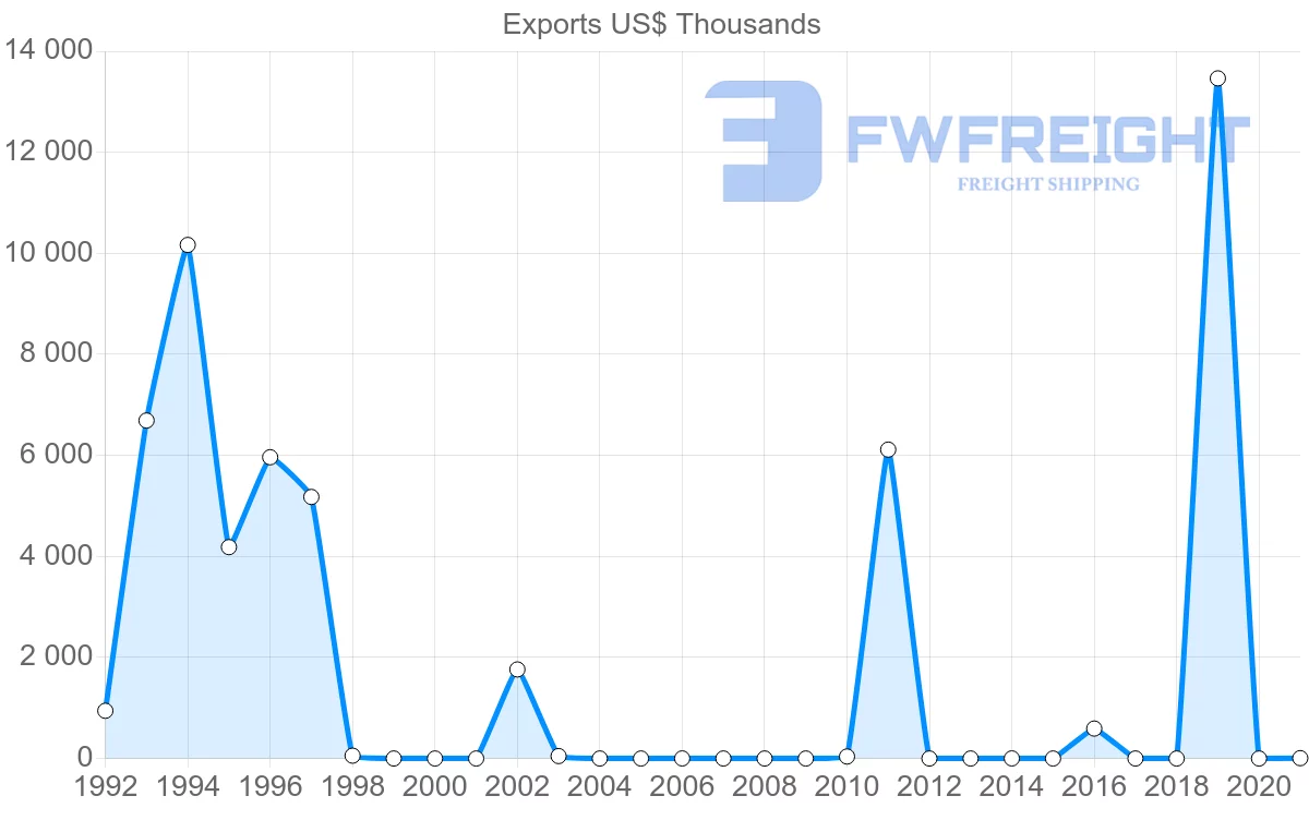 Shipping company from Belarus to Honduras
