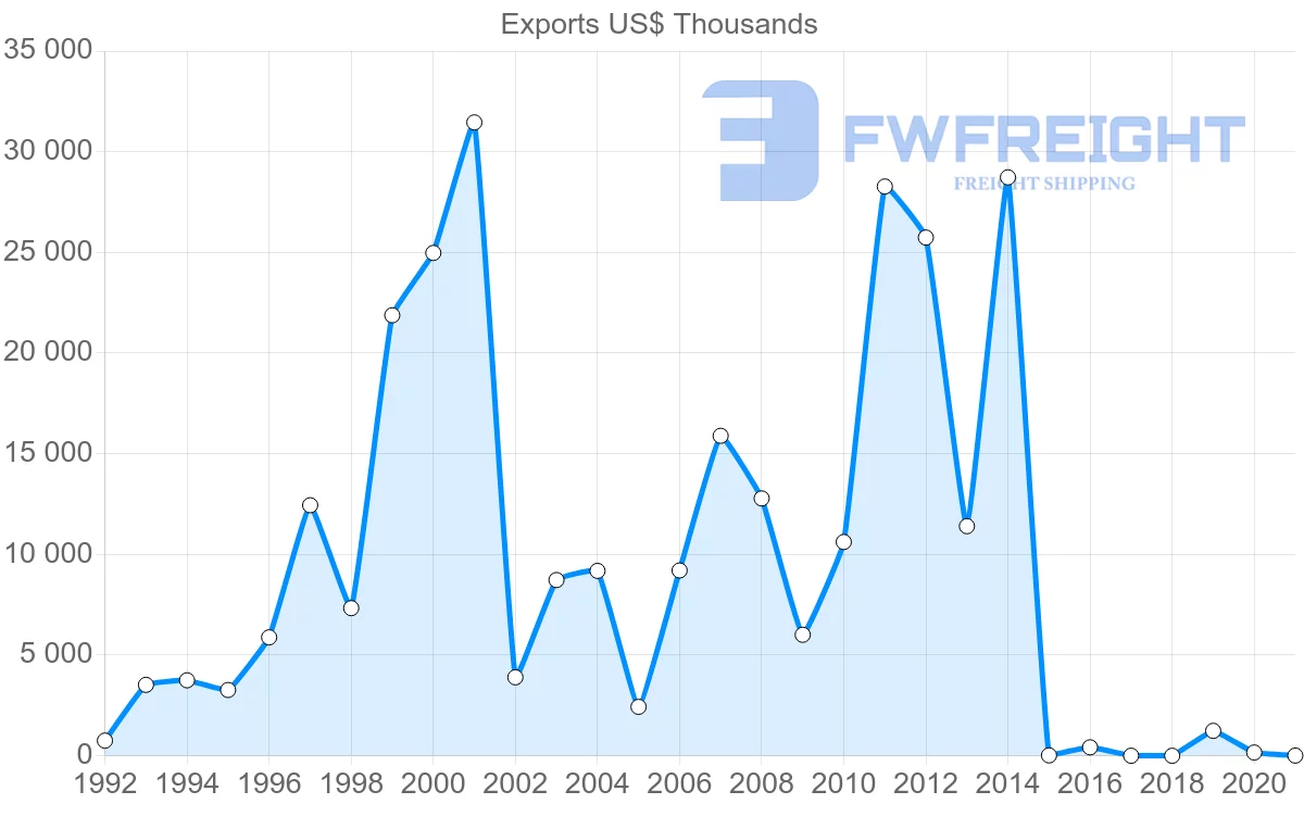 Shipping company from Belarus to Iceland