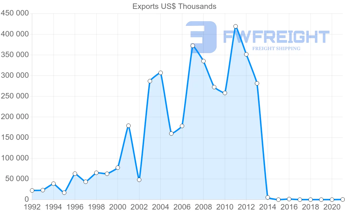 Shipping company from Belarus to Indonesia