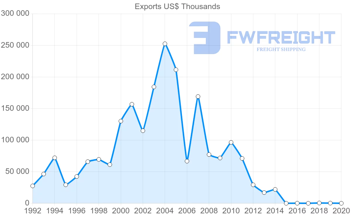 Shipping company from Belarus to Iran