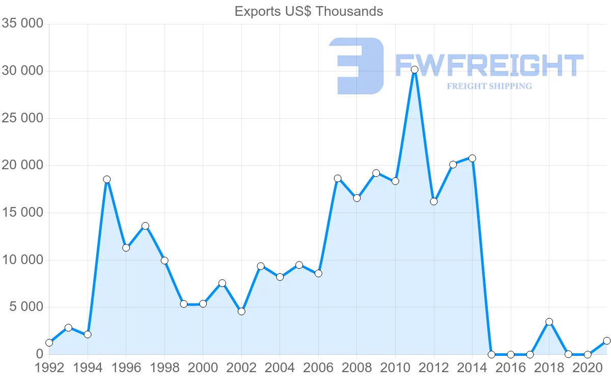 Shipping company from Belarus to Ireland