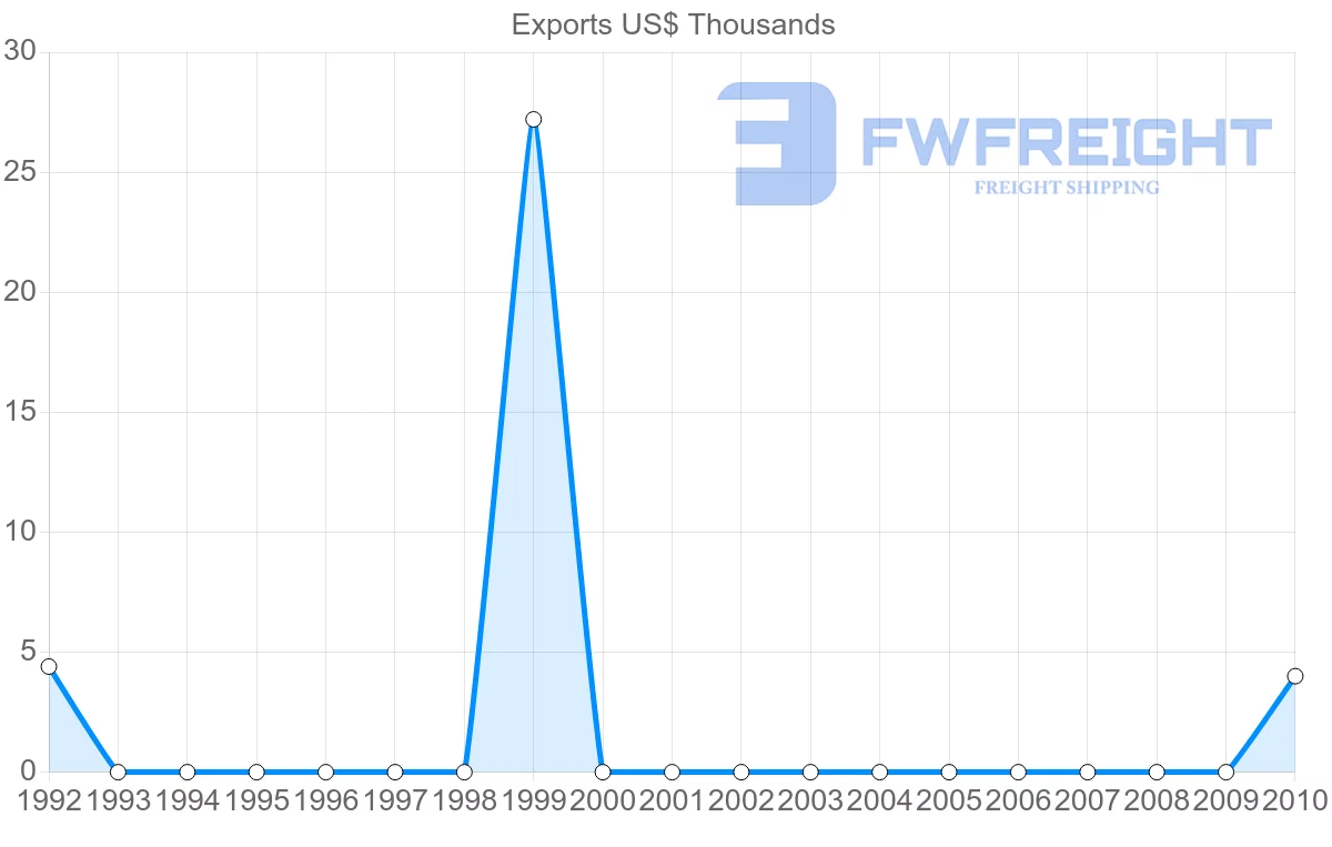 Shipping company from Belarus to Jamaica