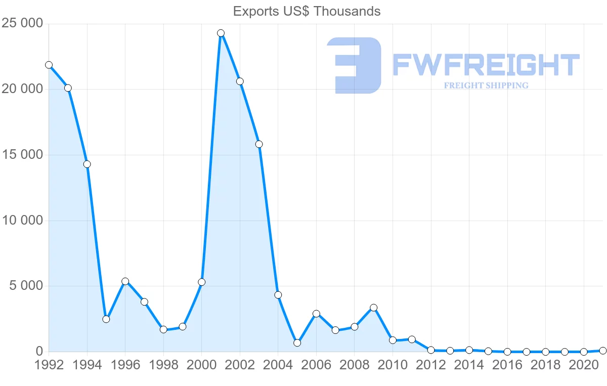 Shipping company from Belarus to Kuwait