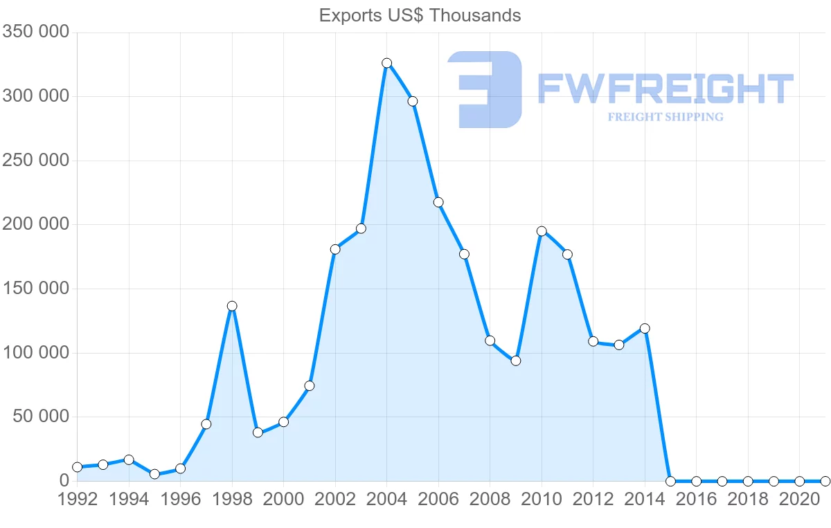 Shipping company from Belarus to Kyrgyzstan