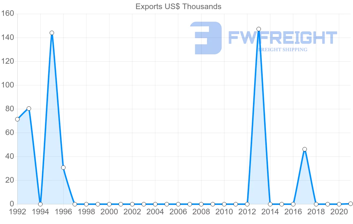 Shipping company from Belarus to Macao