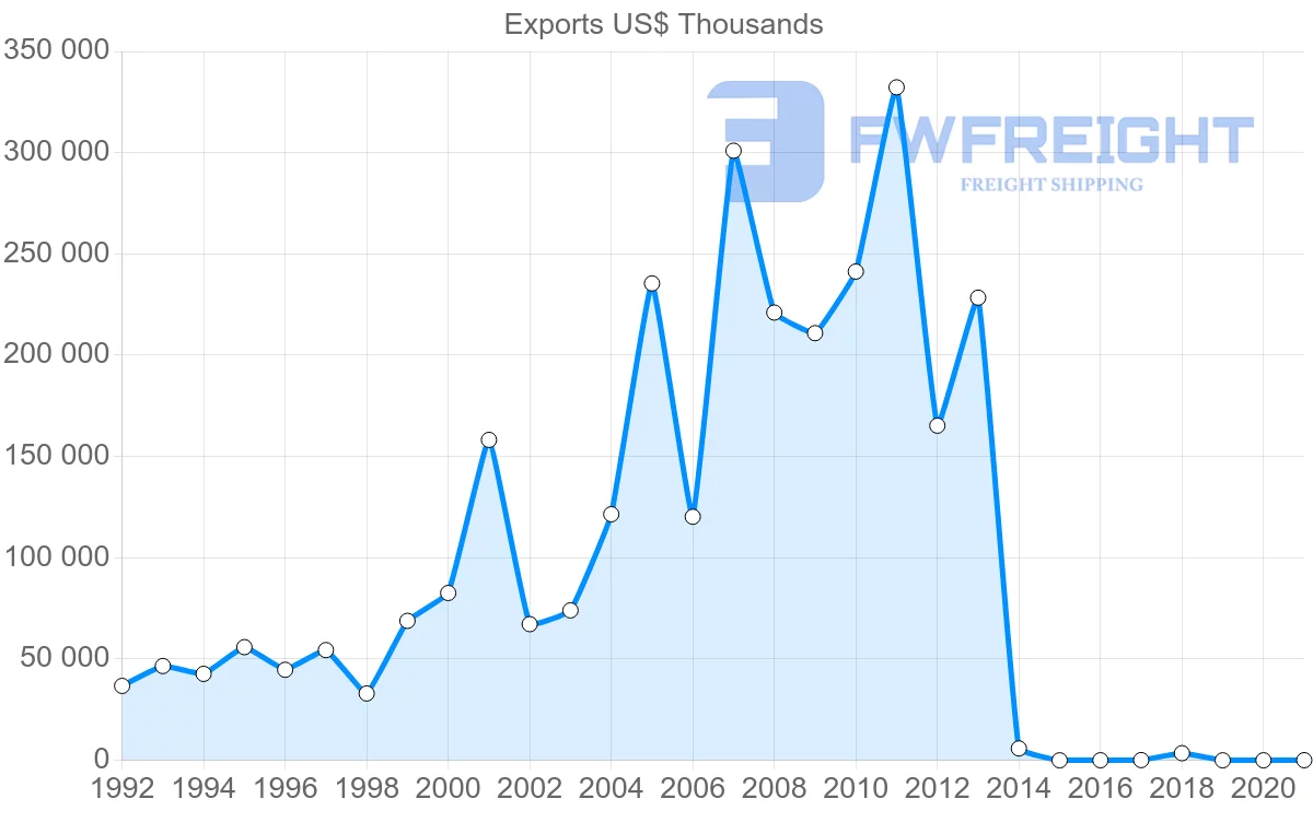 Shipping company from Belarus to Malaysia