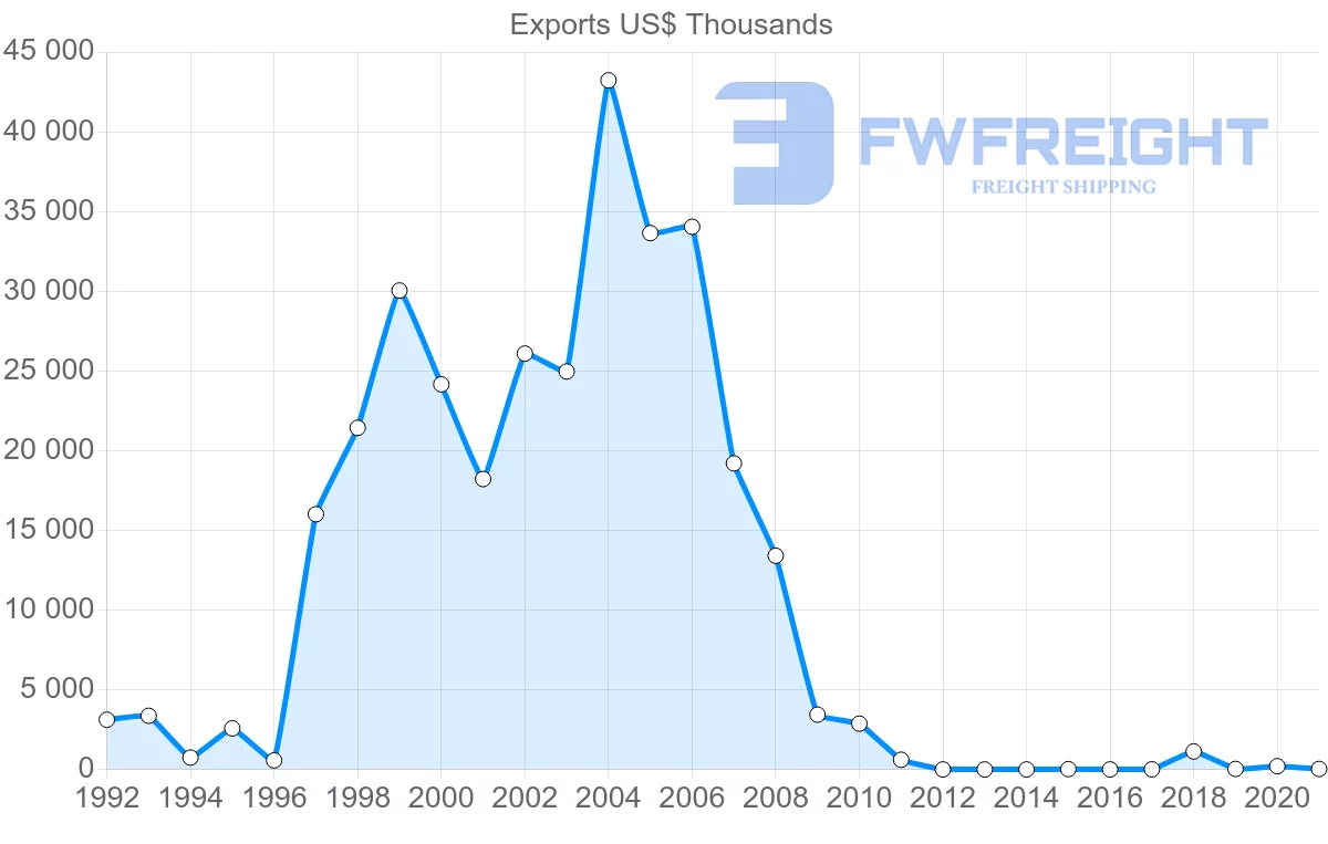 Shipping company from Belarus to Mali