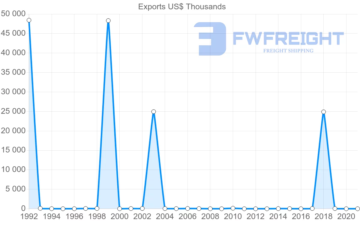Shipping company from Belarus to Malta