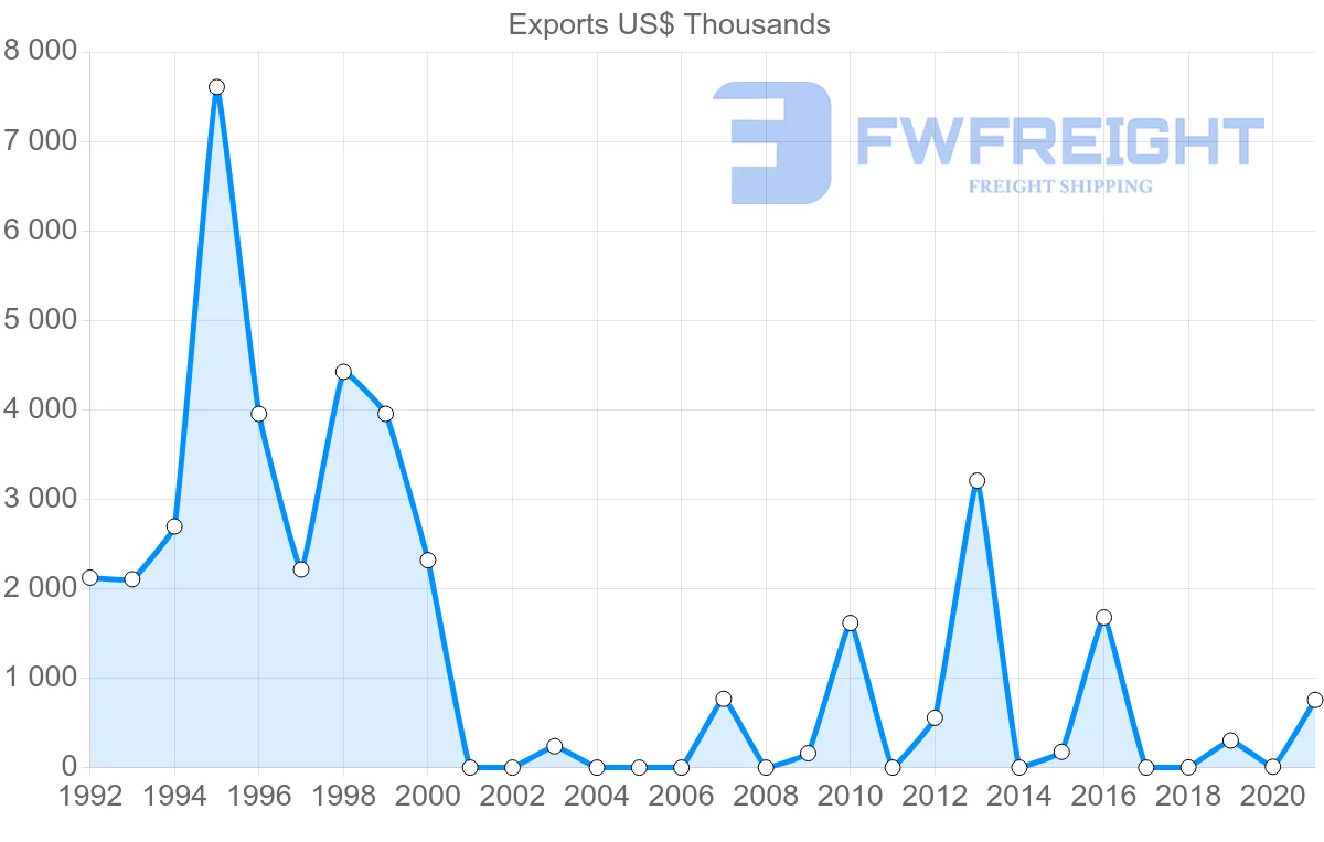 Shipping company from Belarus to Mauritania