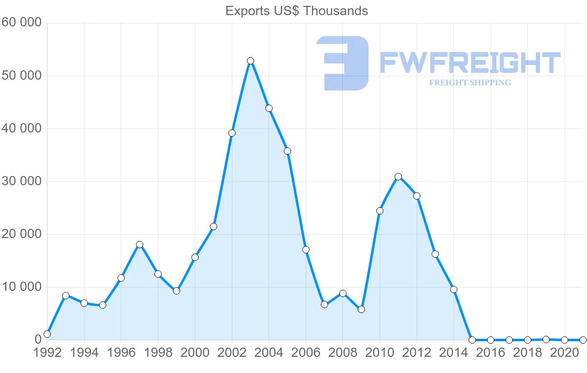 Shipping company from Belarus to Mexico
