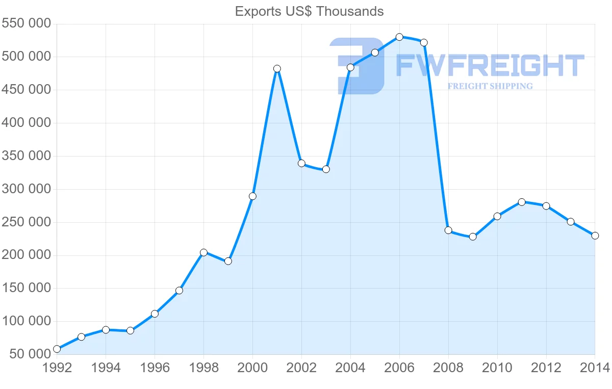 Shipping company from Belarus to Moldova