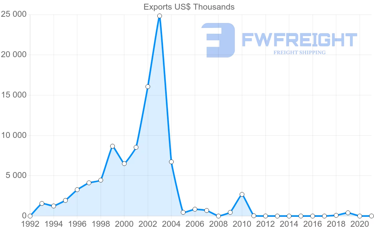 Shipping company from Belarus to Myanmar
