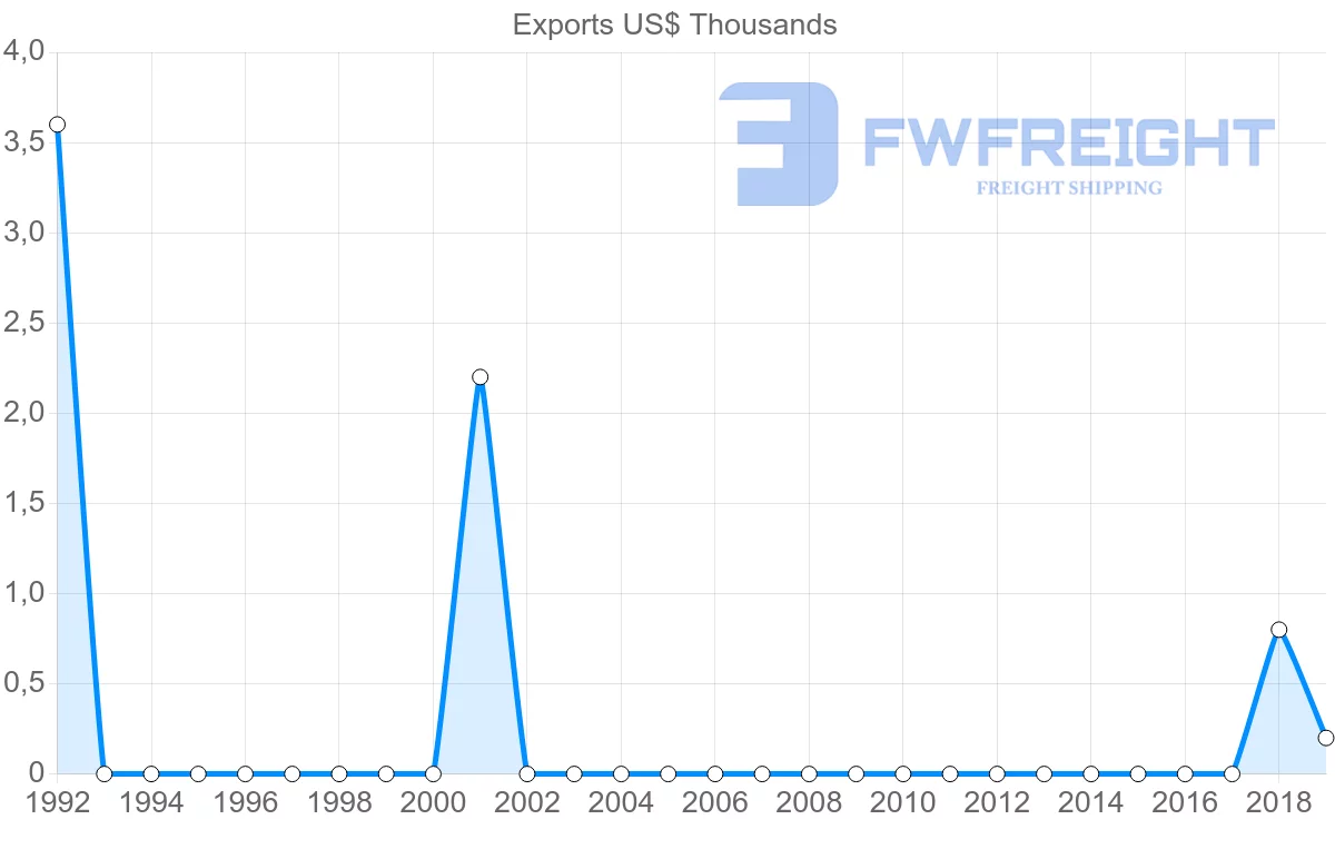 Shipping company from Belarus to New Caledonia