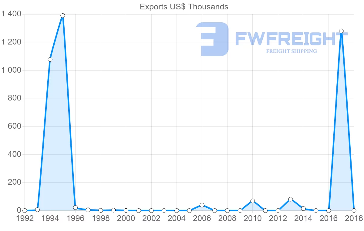 Shipping company from Belarus to Papua New Guinea