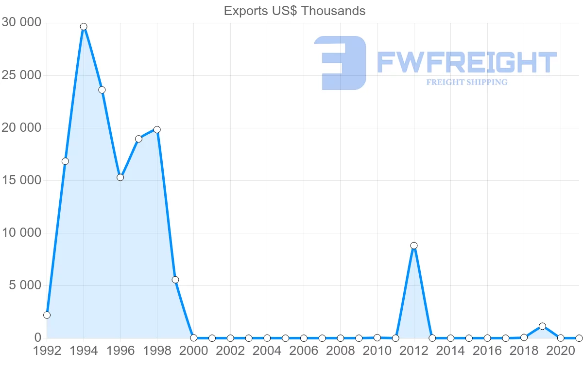 Shipping company from Belarus to Paraguay