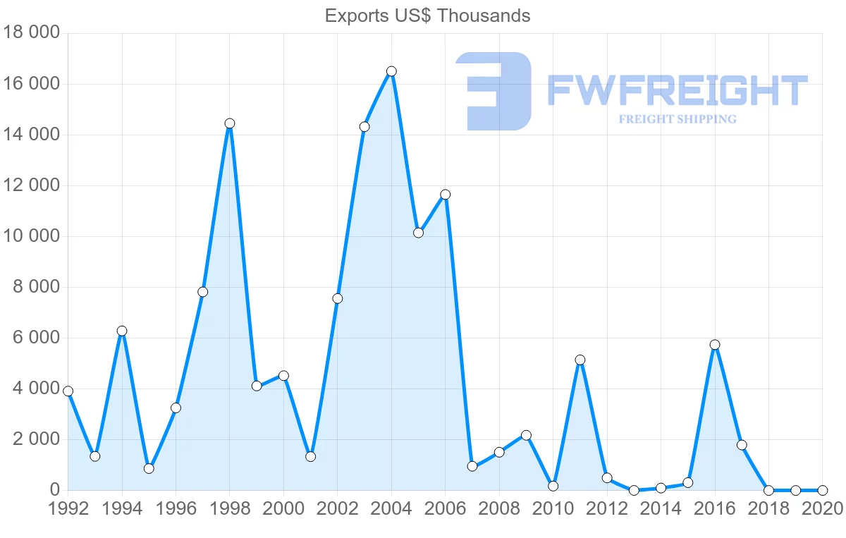 Shipping company from Belarus to Peru