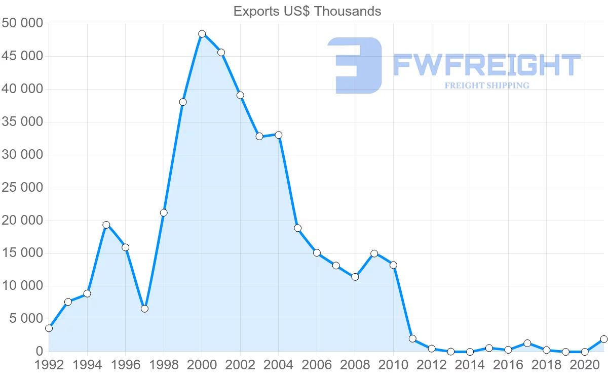 Shipping company from Belarus to Philippines