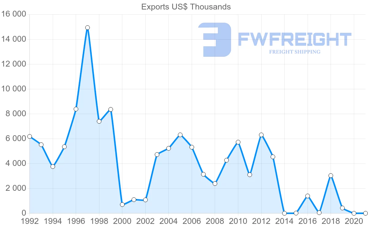 Shipping company from Belarus to Portugal