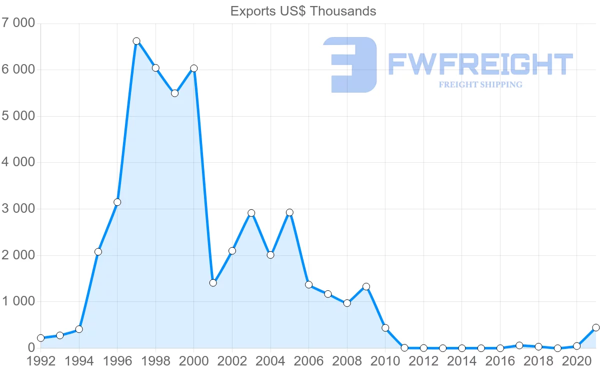 Shipping company from Belarus to Republic of the Congo