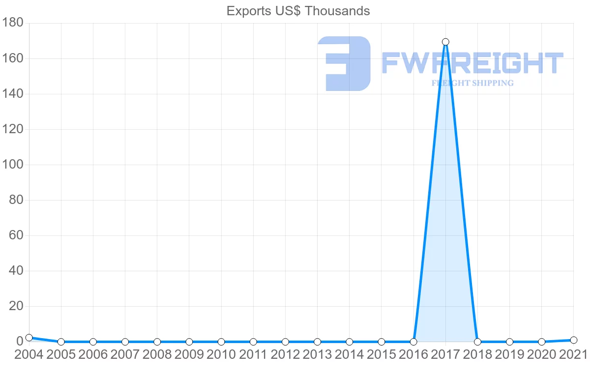 Shipping company from Belarus to Samoa