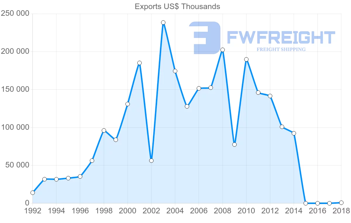 Shipping company from Belarus to Serbia