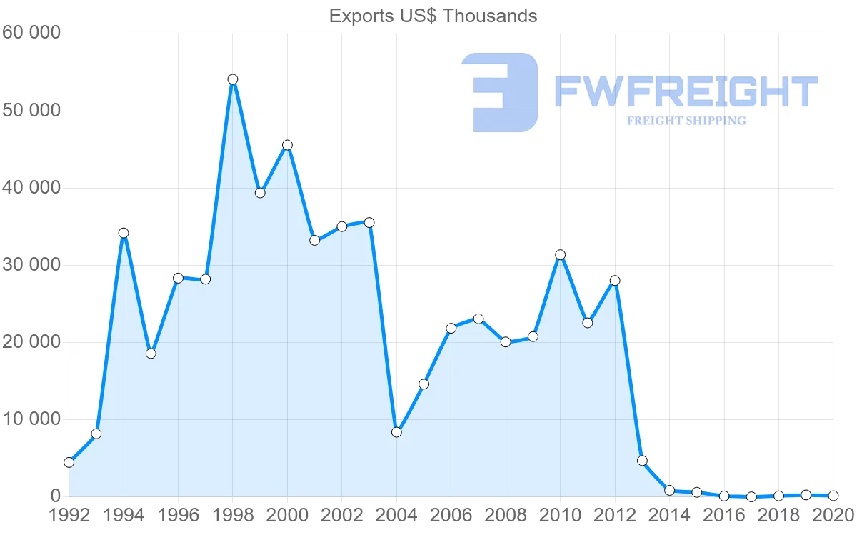 Shipping company from Belarus to Singapore