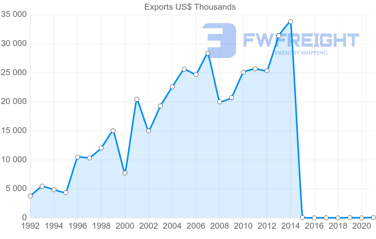 Shipping company from Belarus to Slovenia
