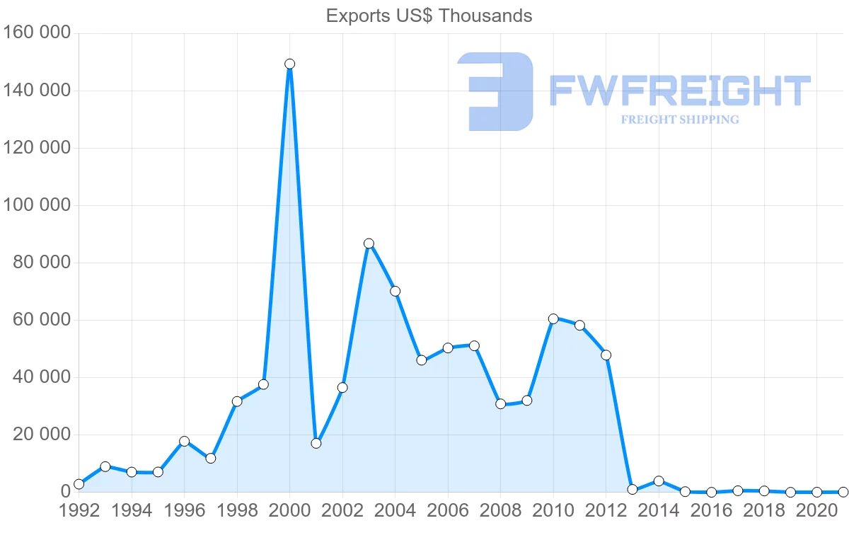 Shipping company from Belarus to Sri Lanka