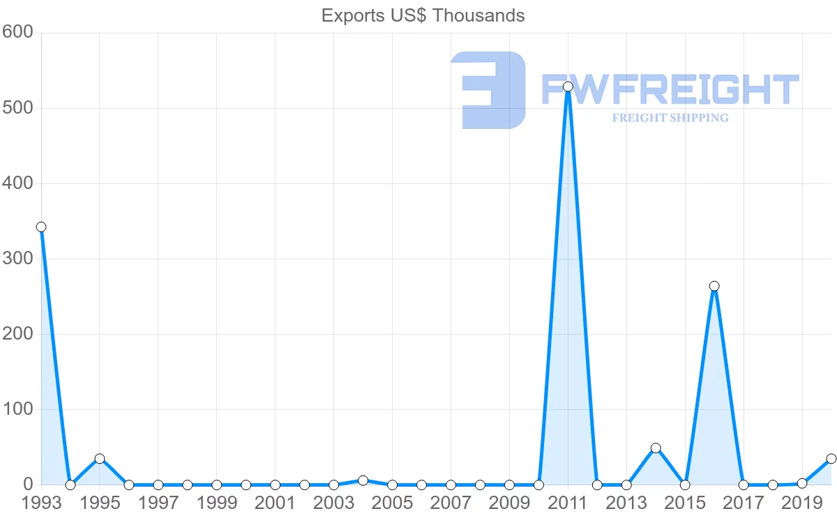 Shipping company from Belarus to Suriname