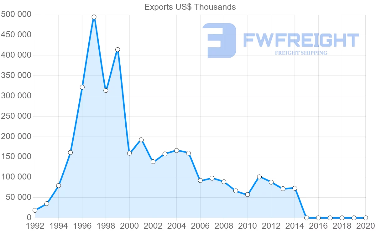 Shipping company from Belarus to Sweden