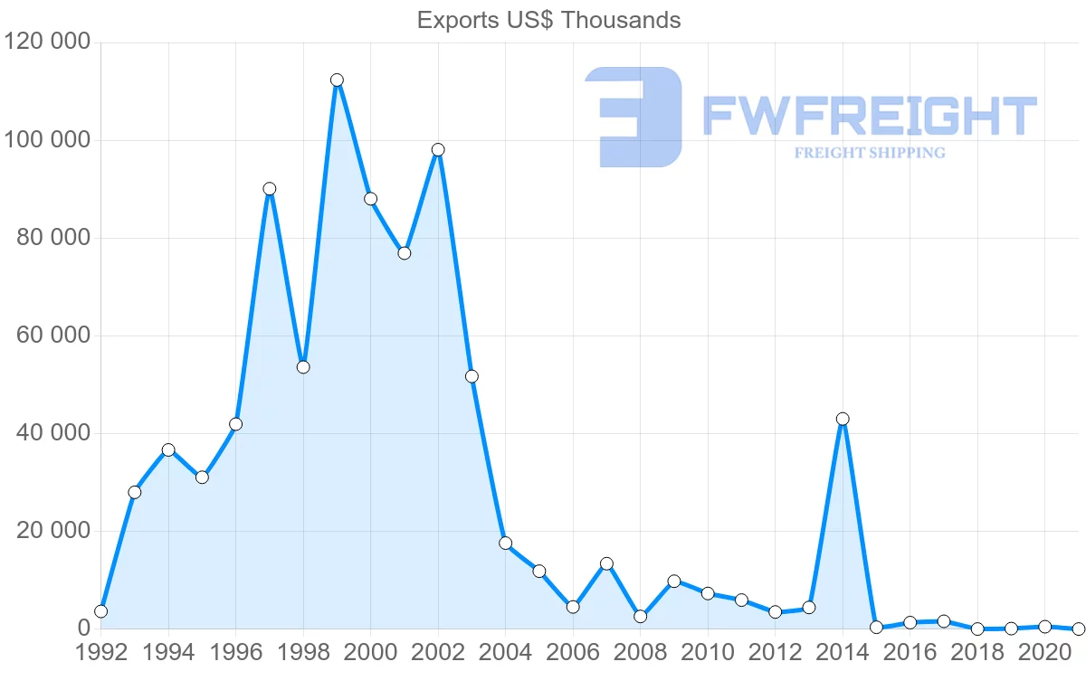 Shipping company from Belarus to Syria