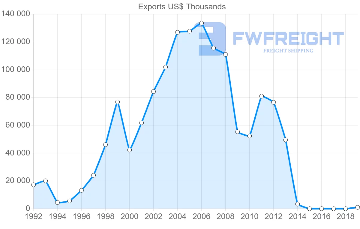 Shipping company from Belarus to Thailand