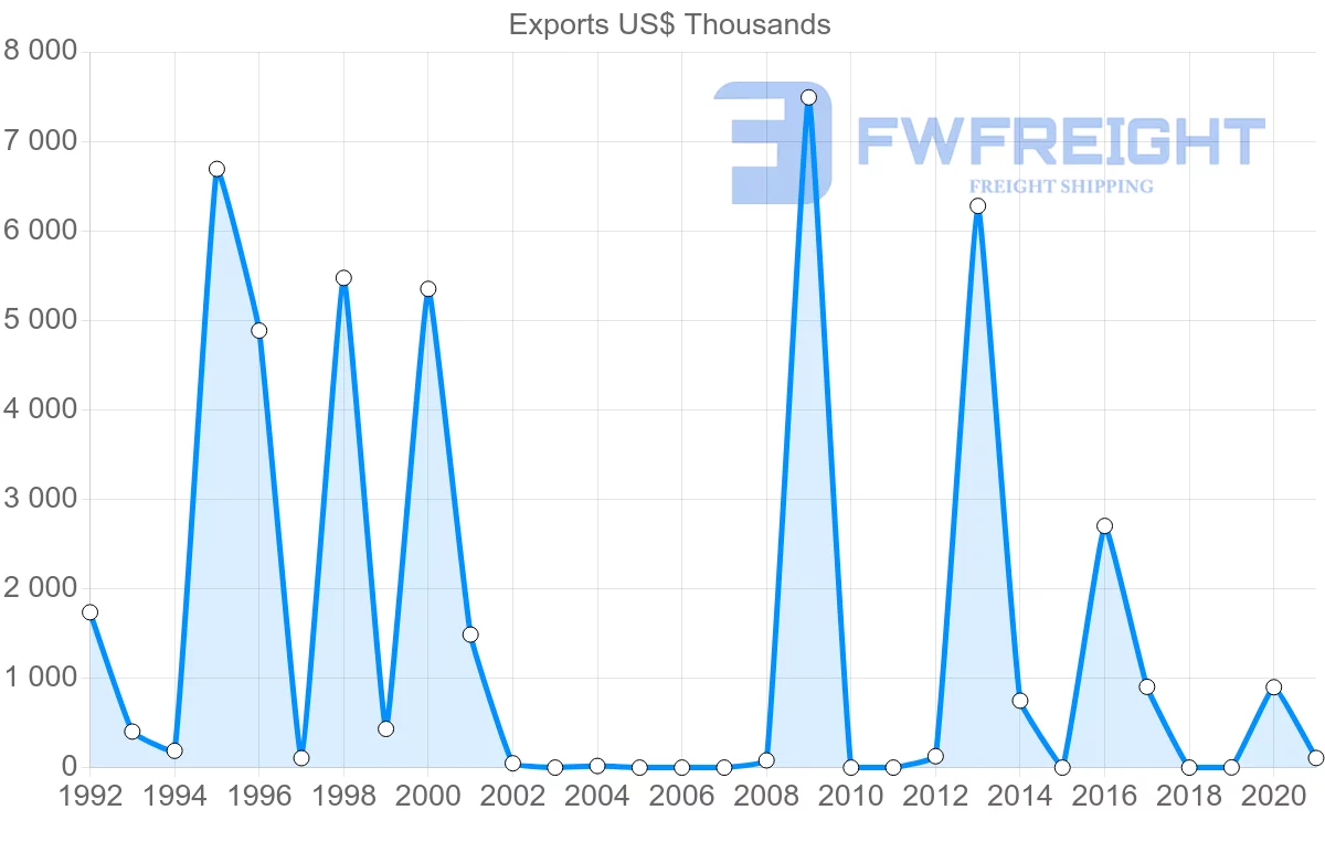 Shipping company from Belarus to Togo